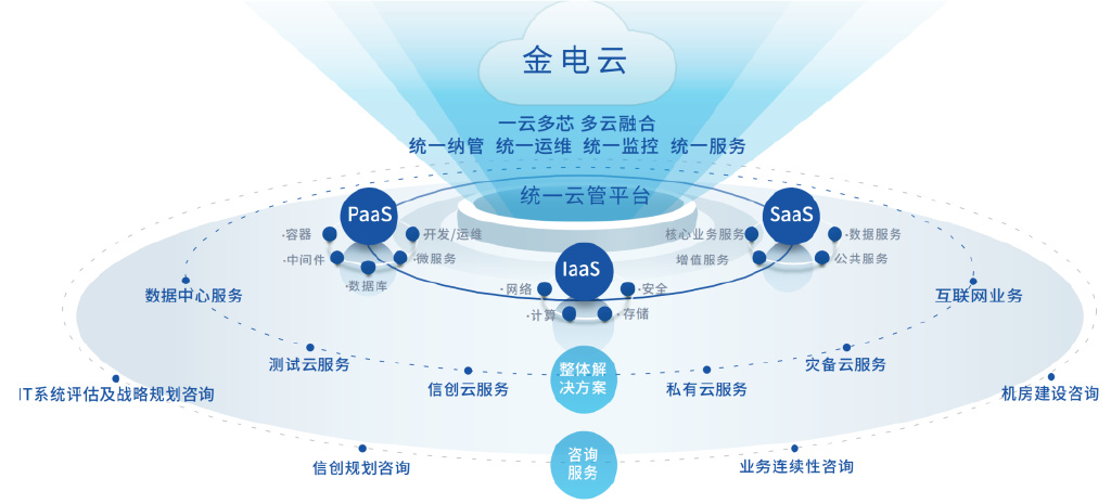 金融科技一體化解決方案 專業(yè)化云服務與前瞻性技術咨詢
