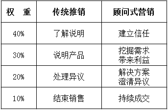 醫療器械 傳統推銷已死，顧問式營銷重生